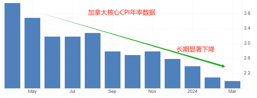 ATFX汇市：加拿大4月CPI年率预期将下降0.2百分点