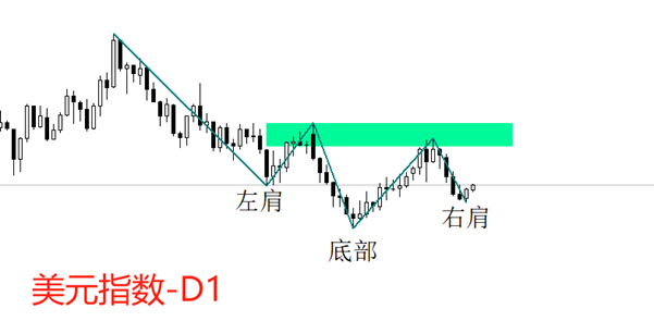 ATFX：美元指数有望形成“头肩底”筑底结构