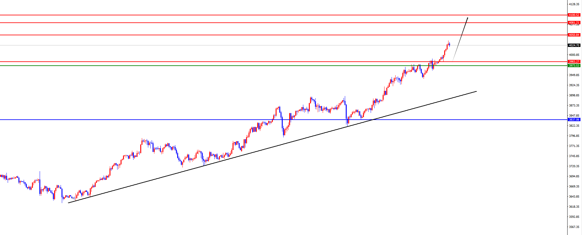 闫瑞祥:黄金强势突破4000大关,欧美四小时阻力决定节奏