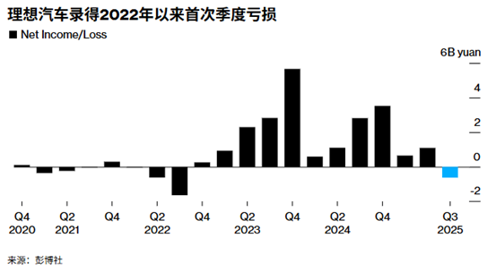 ATFX港股：理想汽车“失速”由盈转亏，交出三年最差财报