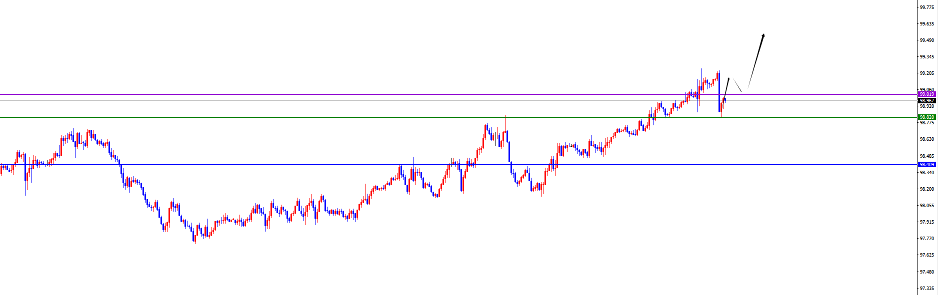 闫瑞祥:美系货币仍是多,非美调整后继续看承压