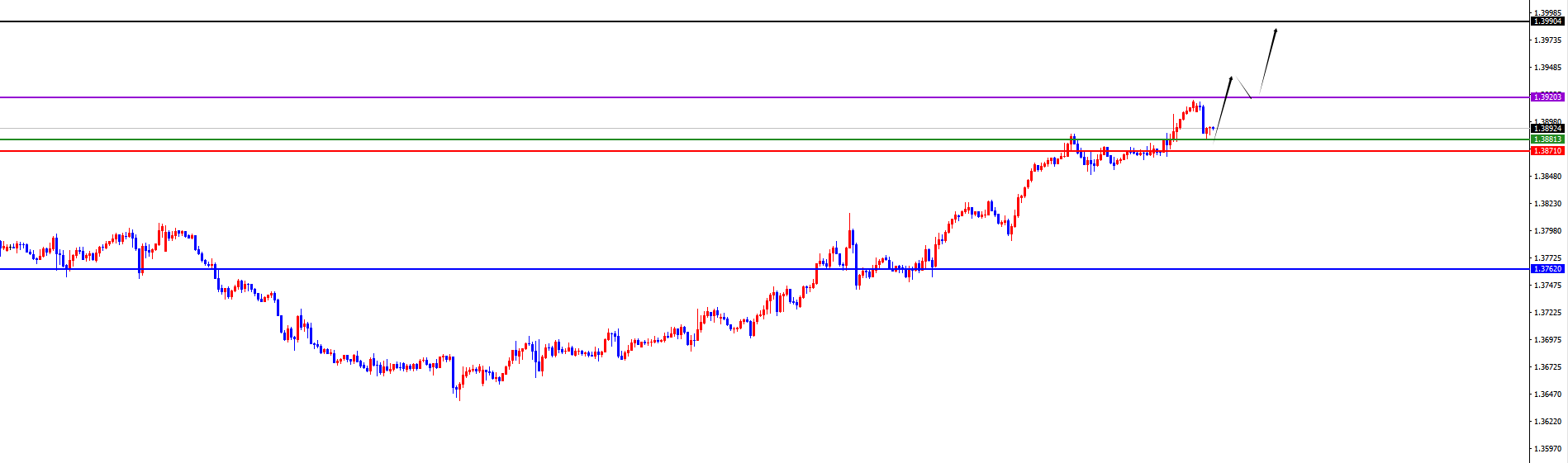闫瑞祥:美系货币仍是多,非美调整后继续看承压