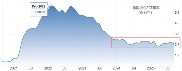 ATFX：美11月PCE预期2.8%，通胀形势稳定