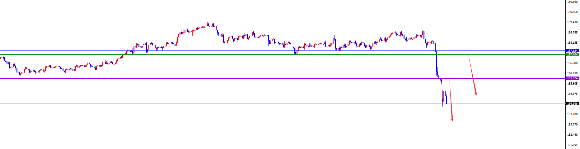 闫瑞祥：美系下破关键支撑后维持空，非美多头延续