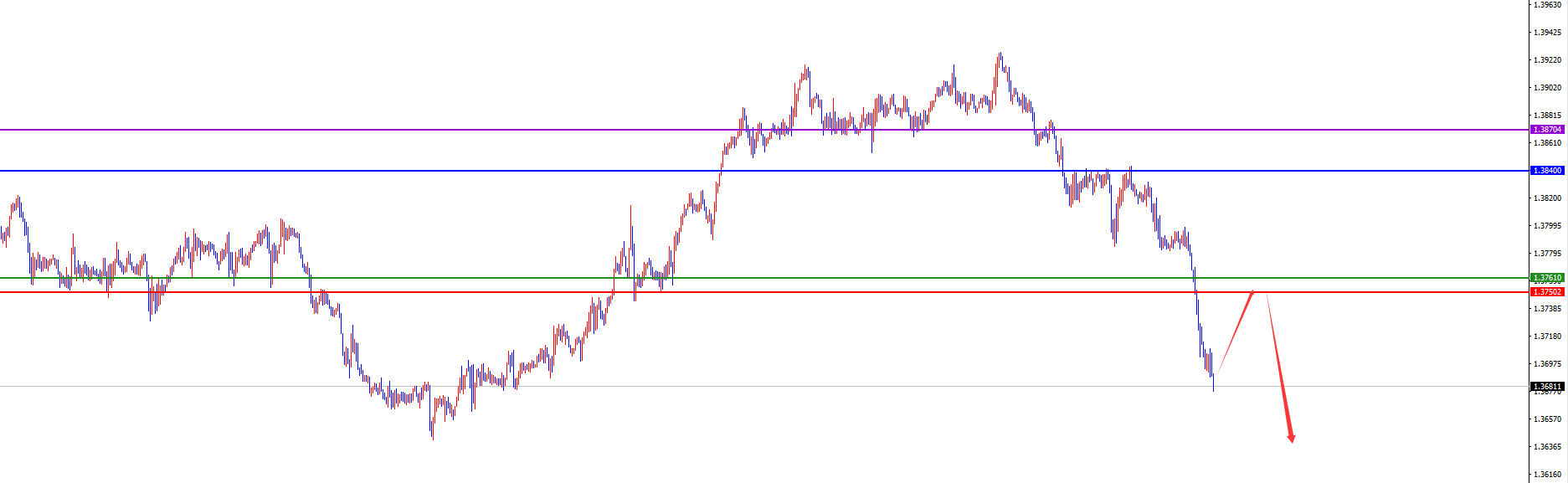 闫瑞祥：美系下破关键支撑后维持空，非美多头延续