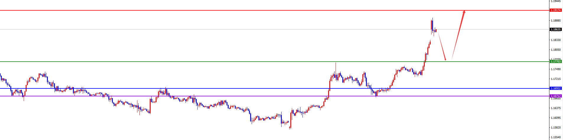 闫瑞祥：美系下破关键支撑后维持空，非美多头延续