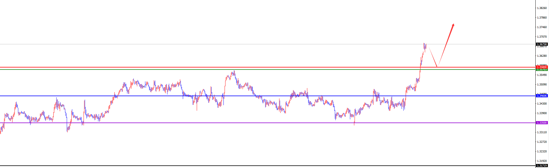闫瑞祥：美系下破关键支撑后维持空，非美多头延续
