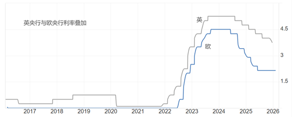 ATFX：英央行与欧央行利率决议，大概率不降息
