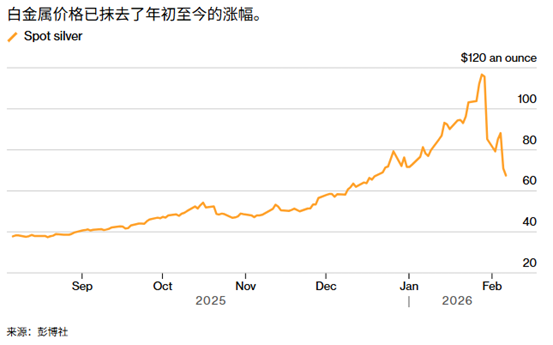 ATFX：一夜暴跌近20%后，白银抹去了今年来的全部涨幅