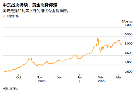 ATFX：中东战事+非农爆冷，黄金在双重利好下仍黯然失色？