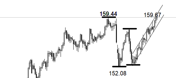 ATFX：USDJPY距离历史最高点仅一步之遥