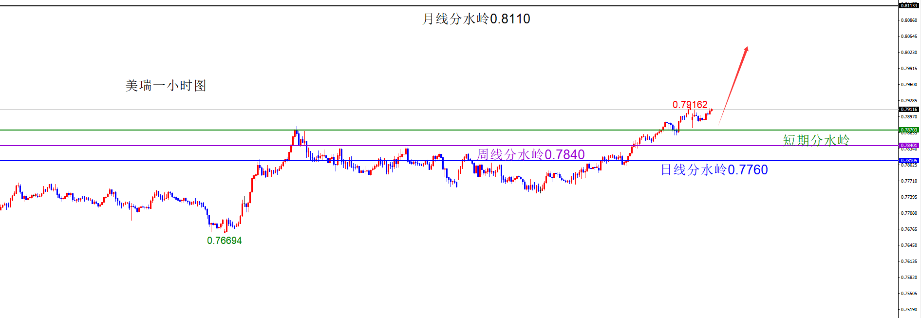 闫瑞祥:美指上破月线阻力,非美承压下跌