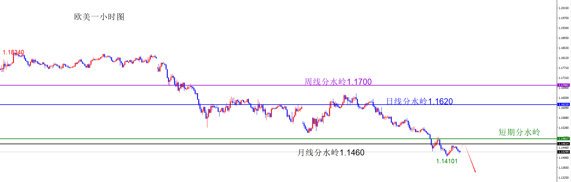 闫瑞祥:美指上破月线阻力,非美承压下跌