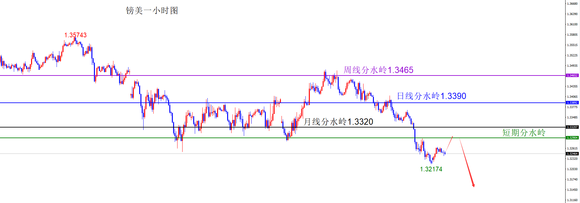 闫瑞祥:美指上破月线阻力,非美承压下跌
