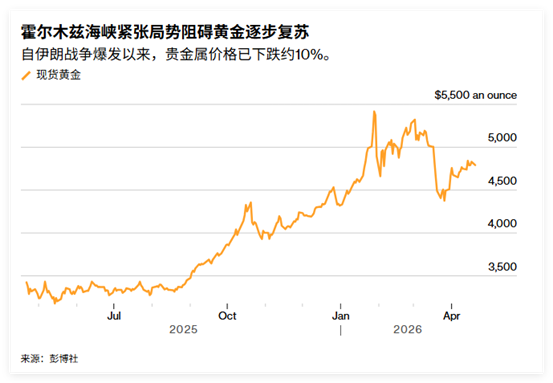ATFX：停火大限将至，美军扣押伊朗货船，黄金反弹再度反转