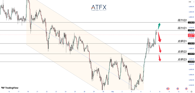 ATFX黄金价格分析：美元走弱支撑反弹，但和平预期限制避险买盘