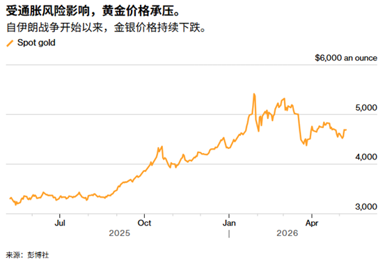 ATFX：美伊僵局再起，黄金4700美元等待今晚非农