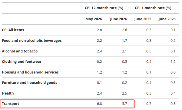 ATFX：英国6月核心CPI年率2.6%，与前值持平