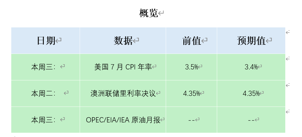 ATFX本周前瞻：美国7月CPI数据、澳洲联储决议、OPEC月报