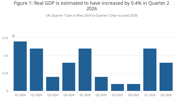 ATFX：英国二季度GDP年率增速1.2%，环比增速0.4%，数据&quot不够惊喜“