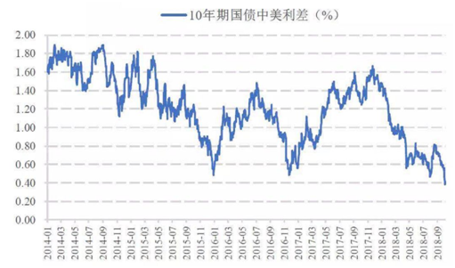 国泰君安解读央行降准：中国进入利率汇率两难攻坚期
