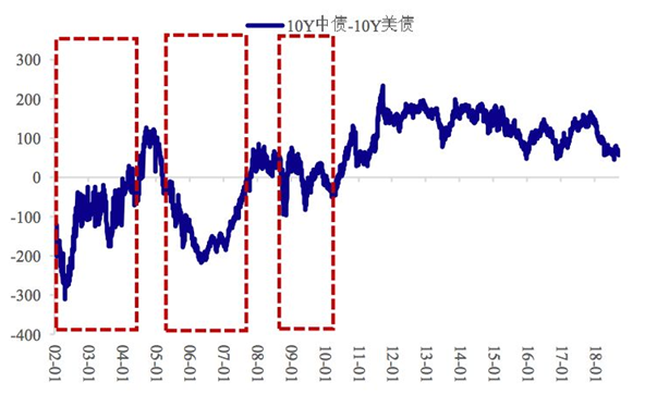 国泰君安解读央行降准：中国进入利率汇率两难攻坚期