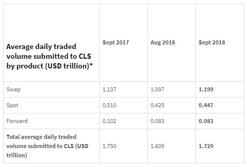 CLS外汇交易报告：8月综合外汇日均交易量1.729万亿美元
