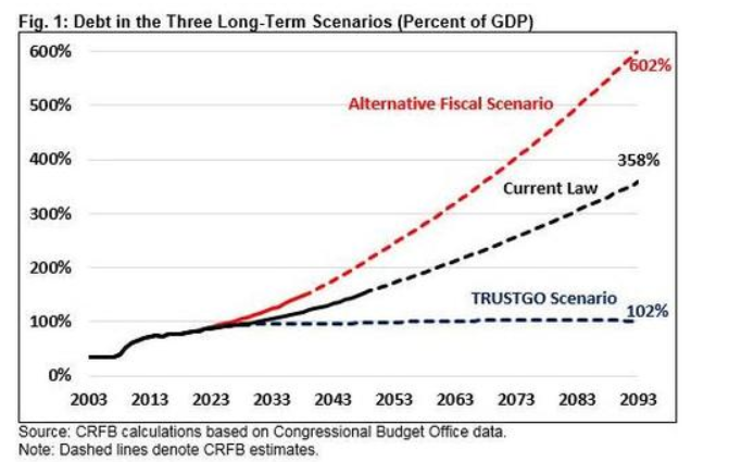 灾难在前方：国家债务将是经济体量的六倍！