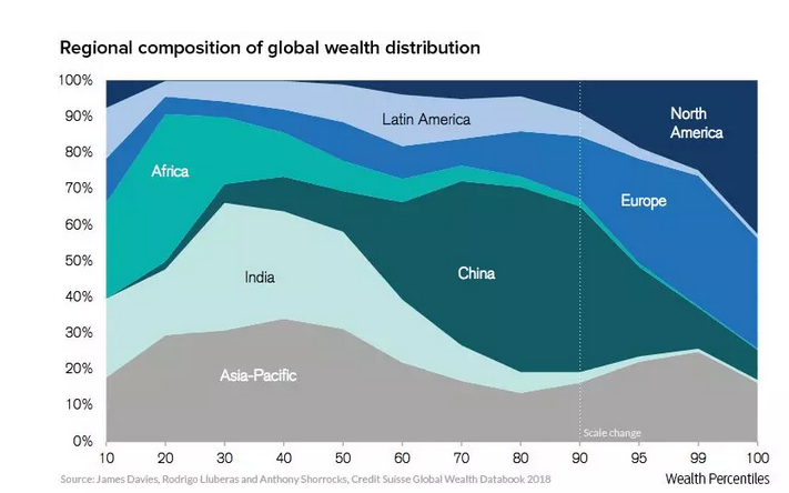 有钱人的世界：不到1%的人口掌握46%的财富