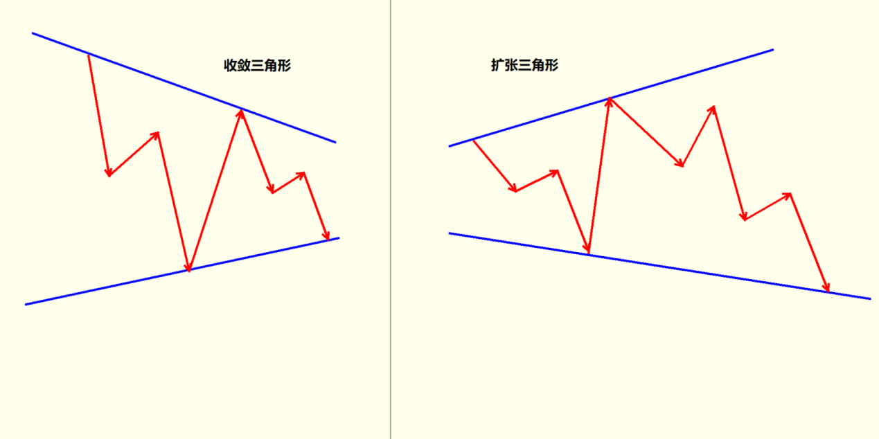 高手联盟陈忠辉：收敛三角形与扩张三角形