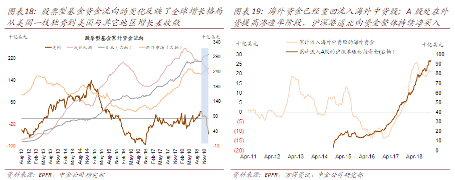 中金报告：海外投资者对中国股市的关注度可能明显升温