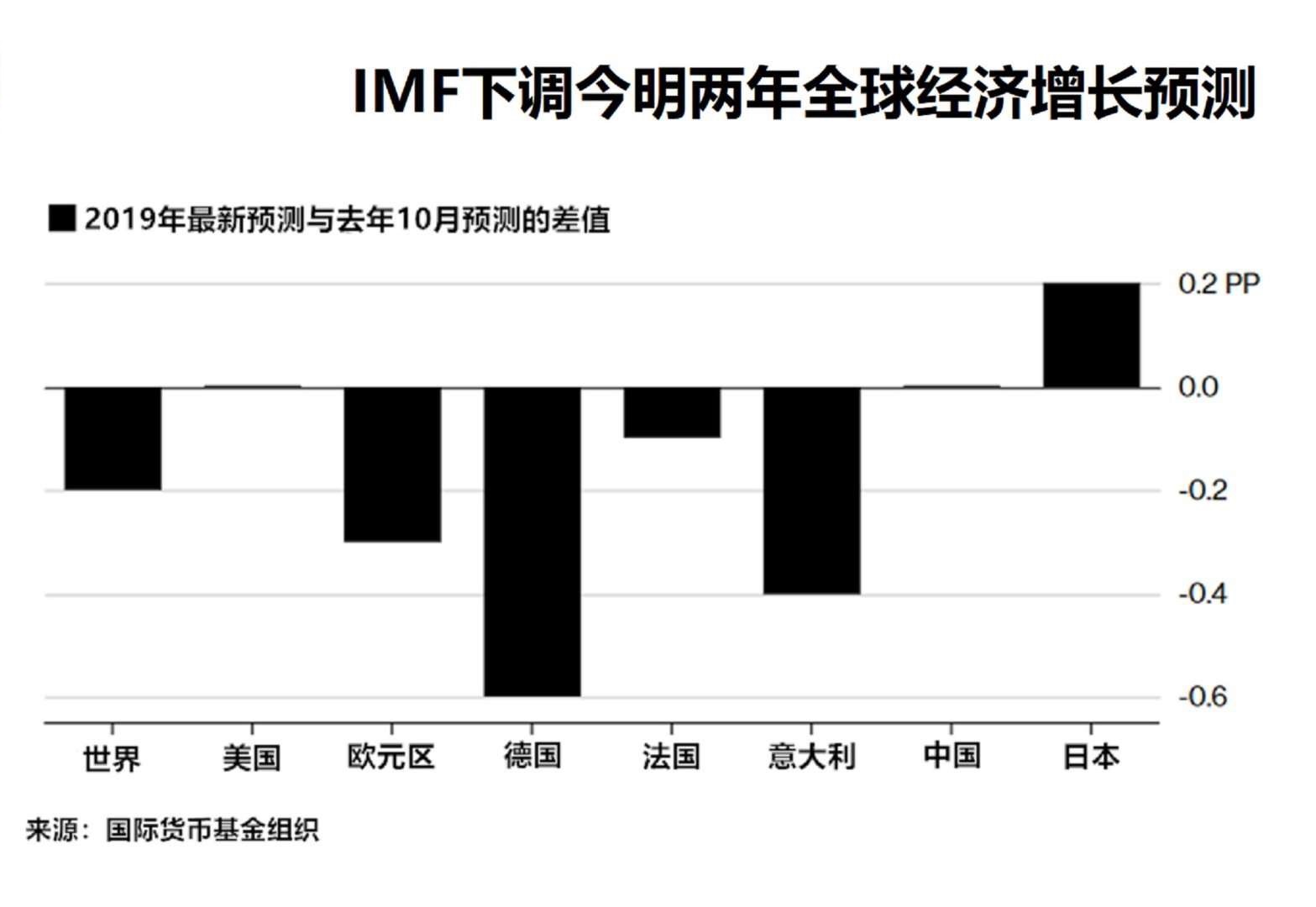 IMF将2019年世界增速预期下调至3.5%，为三年来最低