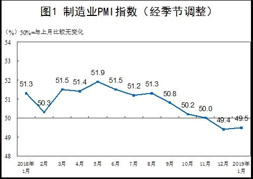 中国1月官方制造业PMI为49.5，连续三个月位于枯荣线下方