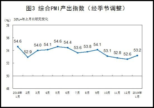 中国1月官方制造业PMI为49.5，连续三个月位于枯荣线下方