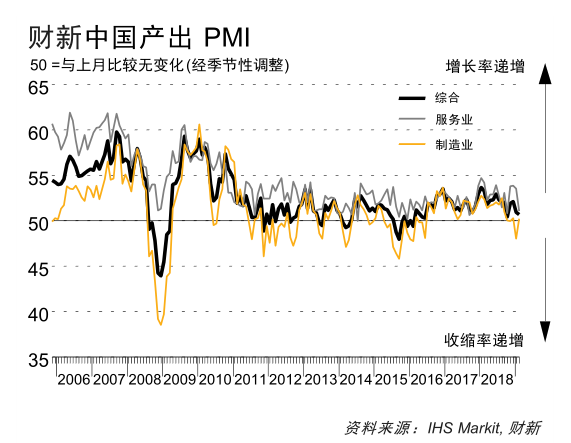 2月财新中国服务业PMI降至51.1 为四个月最低