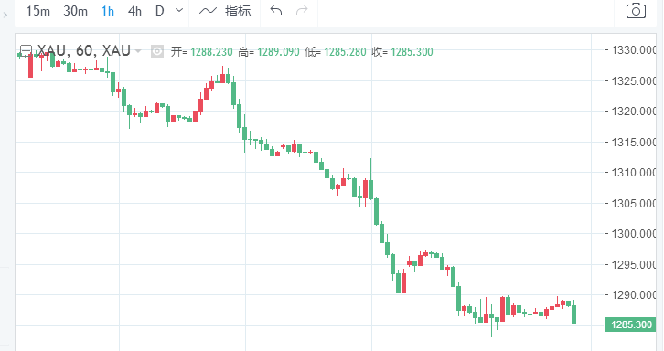 3.5中美贸易传利好黄金跌至新低，本周非农成黄金救命稻草！