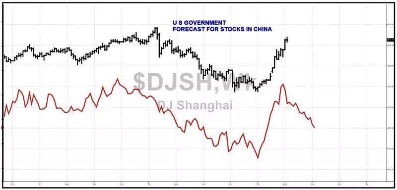 拉里·威廉姆斯：中国股市行情大盘即将面临修正？