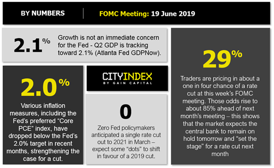 嘉盛集团：FOMC前瞻：鲍威尔可能维持利率不变并为7月降息做铺垫