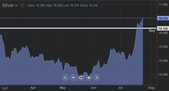 福瑞斯交易信号：白银大热 这么投资预期收益高达51.1%