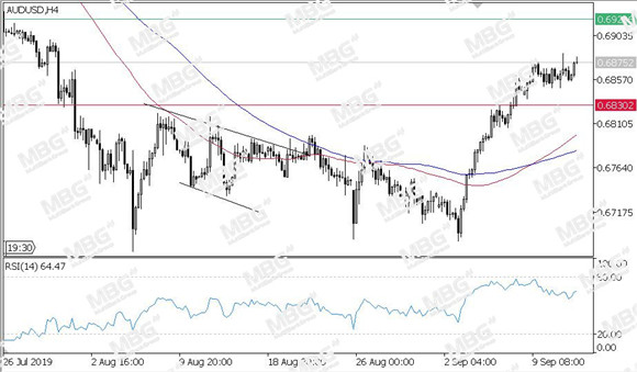 MBG Markets：市场静待欧央行决议，非美货币由涨转跌