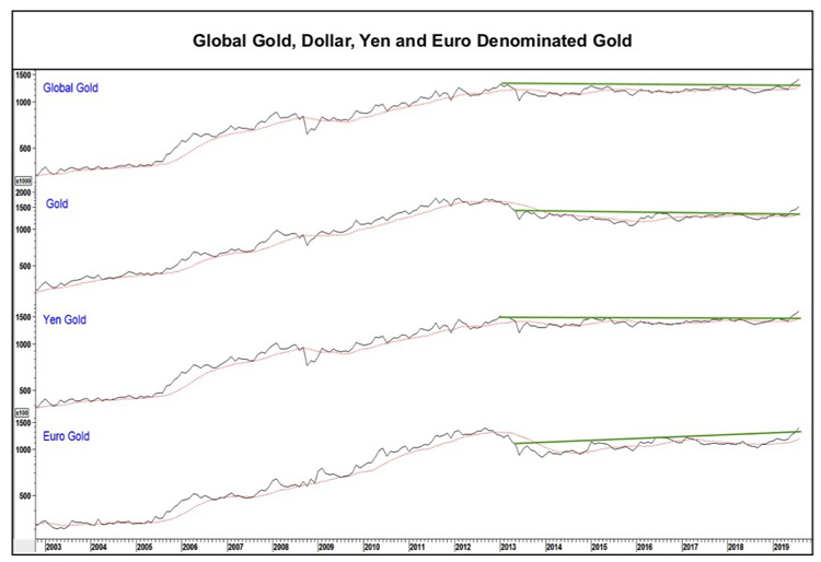 马丁·普林格：9月外汇黄金走势分析