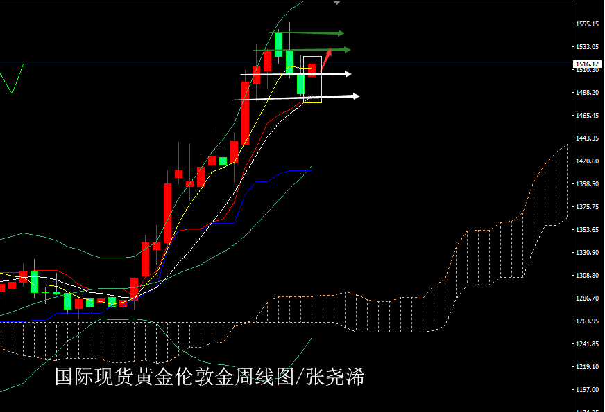 张尧浠：避险急升金价回调出尽、市场看涨回归仍有延续
