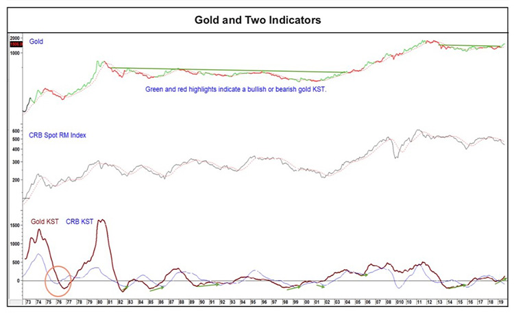 马丁·普林格：10月外汇黄金走势分析