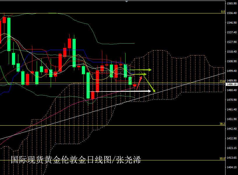张尧浠：黄金短期有反弹、上看阻力等待进一步新低 