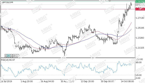 MBG Markets：美元黄金窄幅震荡，英镑及商品货币冲高