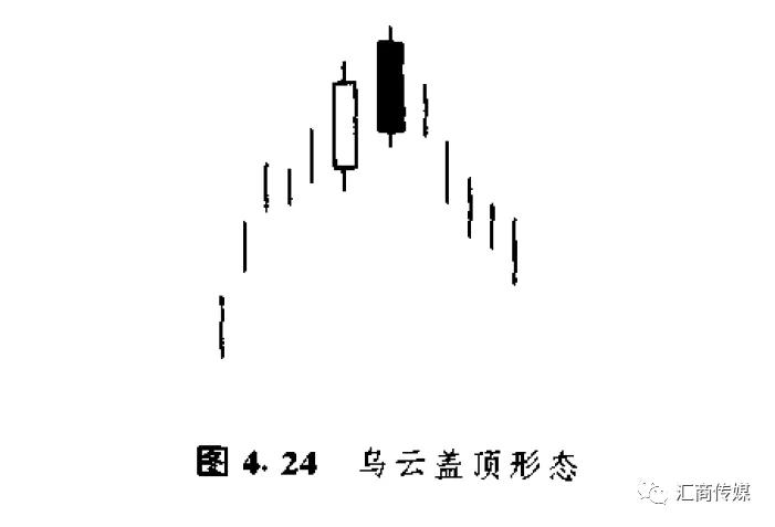 日本蜡烛图系列（5）— 反转形态之“乌云盖顶”形态