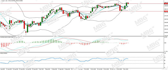 MBG Markets：降息概率骤降提振美元，欧元卖压严重持续回落