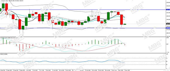 MBG Markets：降息概率骤降提振美元，欧元卖压严重持续回落