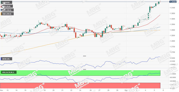 MBG Markets：美元连续四日连跌，非美黄金普遍反弹