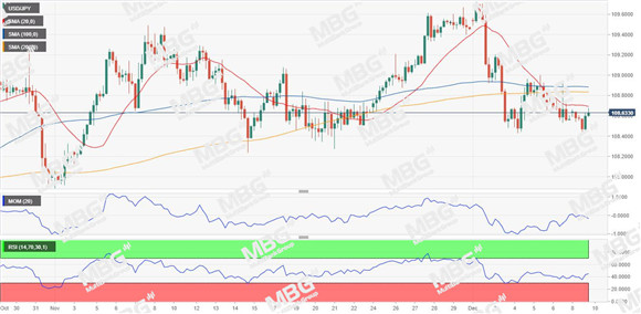 MBG Markets：美元寻求新的下滑，非美黄金小幅收涨